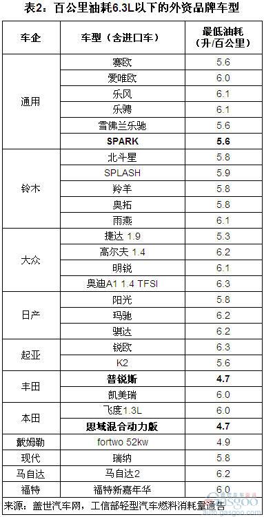 油耗 6.3L  长安 通用