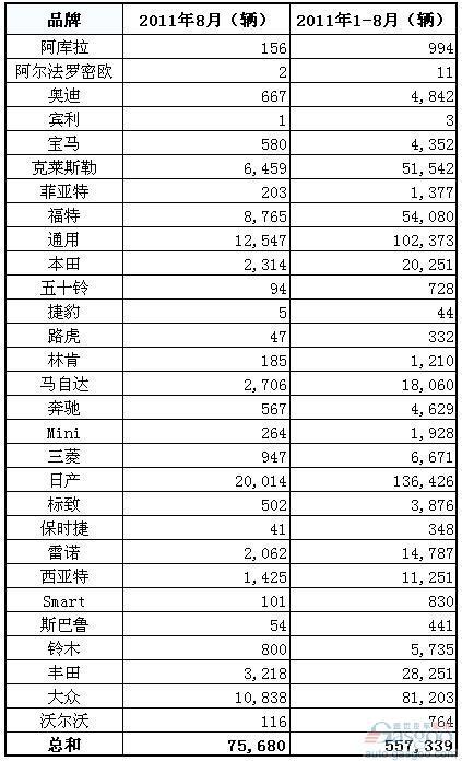 2011年8月墨西哥乘用车和轻卡销量（分品牌）