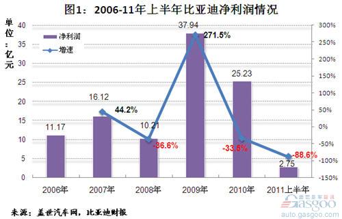 近五年比亚迪营收和成本状况分析