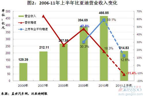 近五年比亚迪营收和成本状况分析