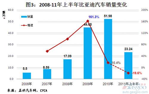 近五年比亚迪营收和成本状况分析