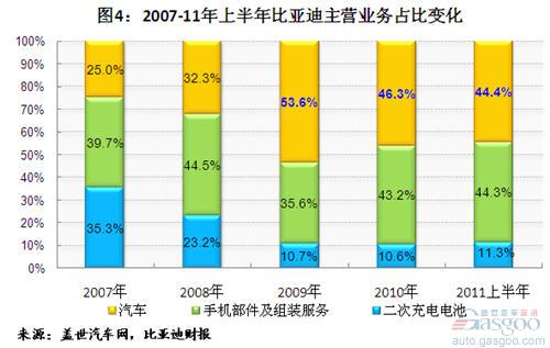 近五年比亚迪营收和成本状况分析