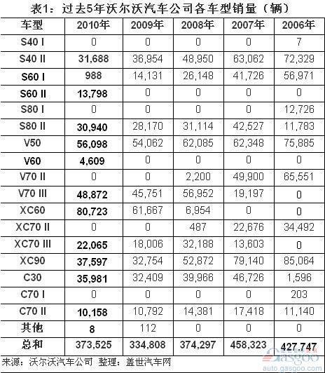 沃尔沃归属吉利一年考