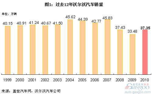沃尔沃归属吉利一年考