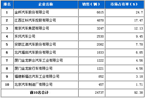 轻型客车 销量前十 统计