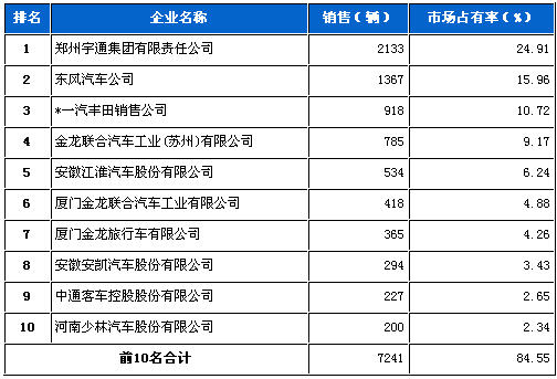 中型客车 企业销量前十 统计