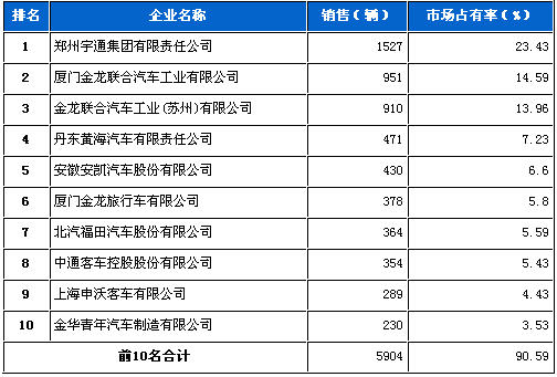 大型客车 企业 销量前十 统计