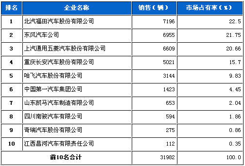 微型载货 销量前十 统计