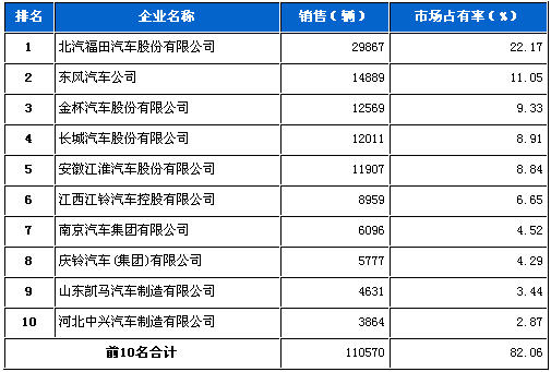 轻型载货 车企销量前十 统计