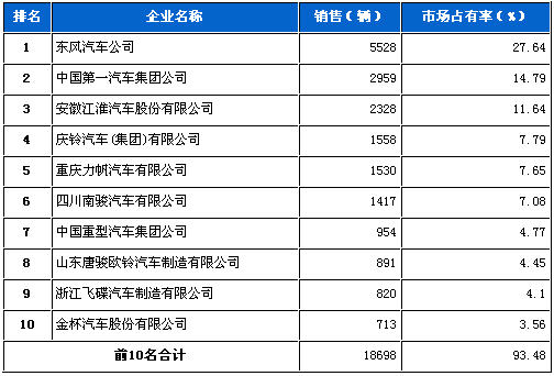 中型载货 车企销量前十 统计