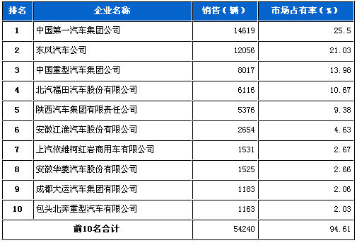 重型载货 车企销量前十 统计