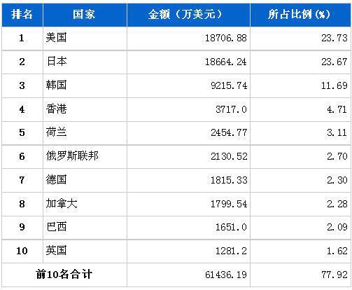 8月汽车电子电器产品分国别出口金额排行