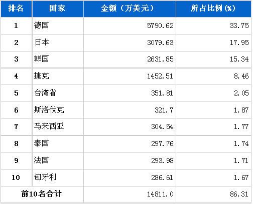 8月汽车电子电器产品分国别进口金额排行 