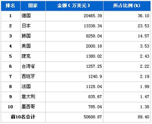 8月车身及其附件分国别进口金额排行 