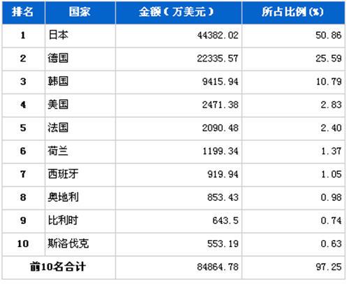 8月传动系统零部件分国别进口金额排行 