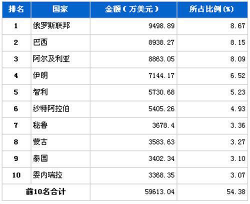 8月汽车整车产品分国别出口金额排行 