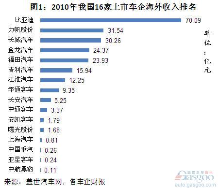 近三年我国上市车企海外市场收入占比变化