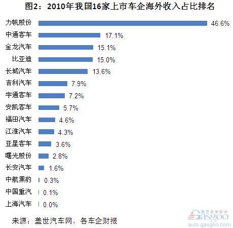 近三年我国上市车企海外市场收入占比变化