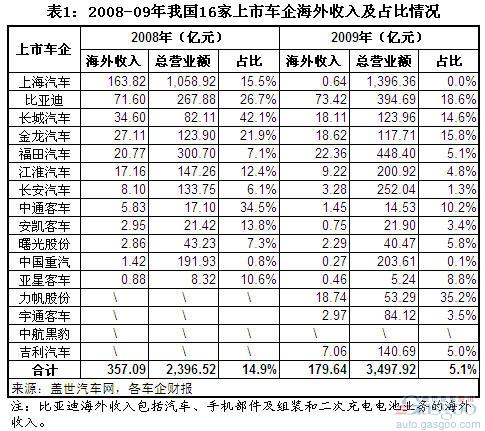 近三年我国上市车企海外市场收入占比变化