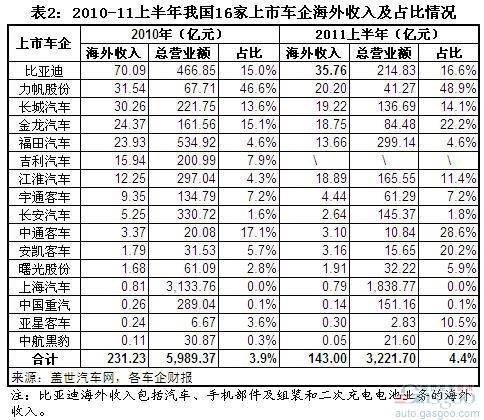 近三年我国上市车企海外市场收入占比变化