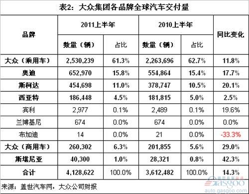 2011上半年全球前十汽车集团销量分析（上）