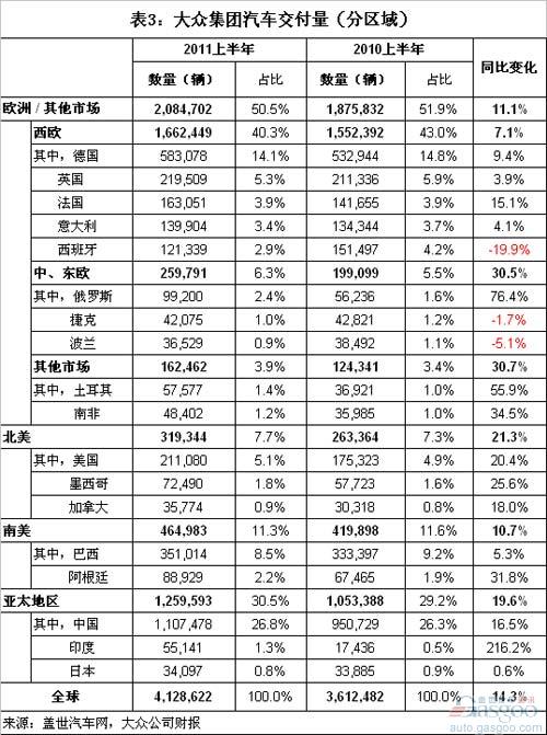 2011上半年全球前十汽车集团销量分析（上）