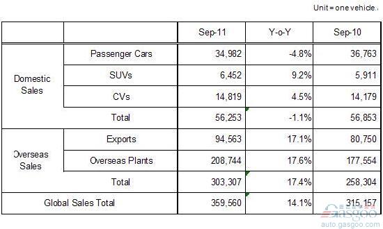 现代汽车 起亚 9月 销量 中国市场