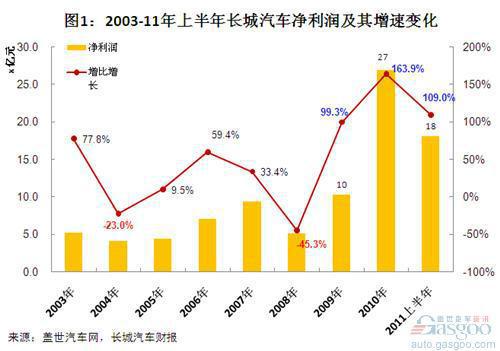 2003年以来长城汽车净利润分析