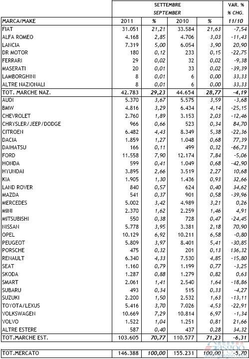 2011年9月意大利新车注册量统计（分车企）