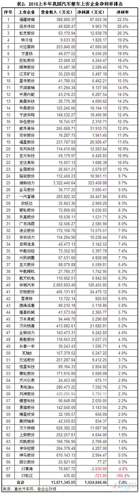 零部件 上市企业 净利率 远东传动