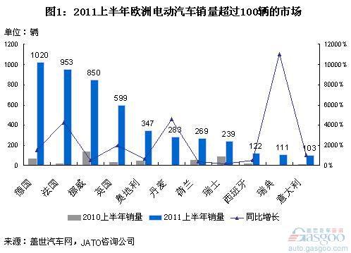 2010年和2011上半年欧洲电动汽车销量分析