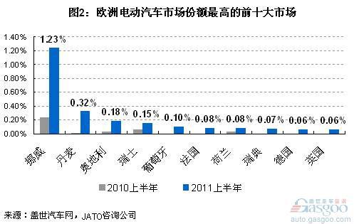 2010年和2011上半年欧洲电动汽车销量分析