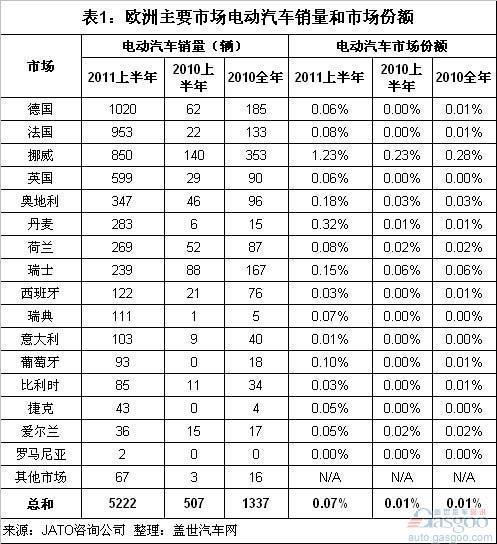 2010年和2011上半年欧洲电动汽车销量分析