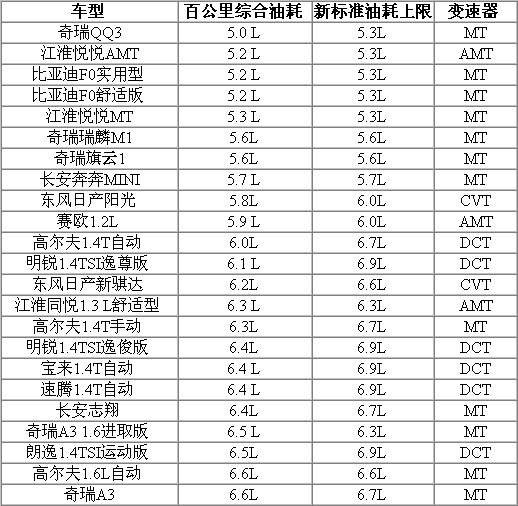 节能 车补新政 轿车