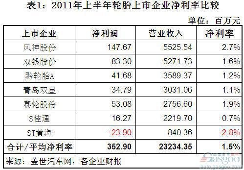 2011上半年轮胎及其钢帘线上市企业净利率分析