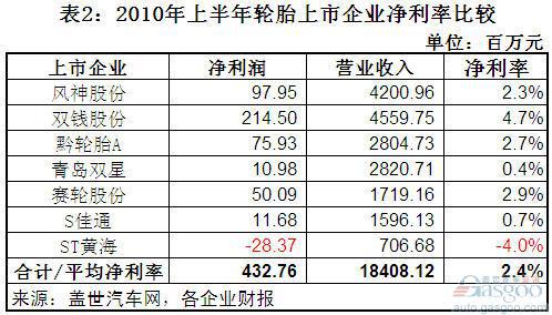 2011上半年轮胎及其钢帘线上市企业净利率分析