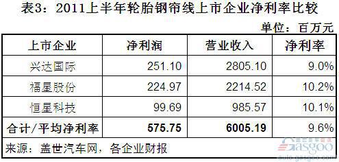 2011上半年轮胎及其钢帘线上市企业净利率分析