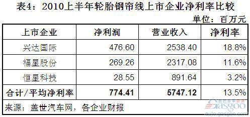 2011上半年轮胎及其钢帘线上市企业净利率分析