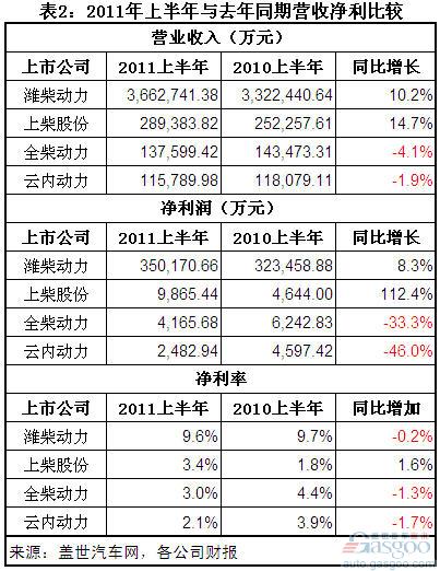 柴油机 销量 净利率