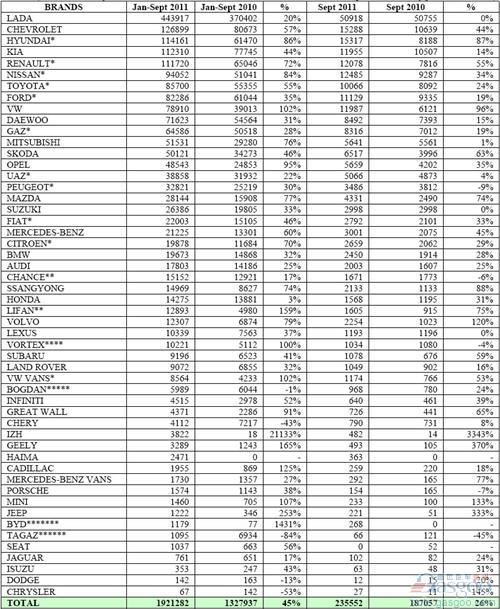 2011年9月俄罗斯轻型车分品牌销量统计