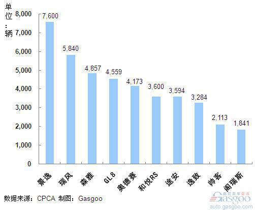 2011年9月我国MPV产品销量排行Top10