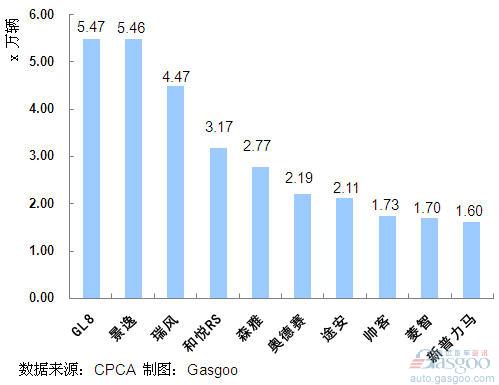 2011年1~9月我国MPV产品销量排行Top10