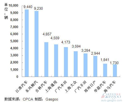 2011年9月我国MPV企业销量排行Top10