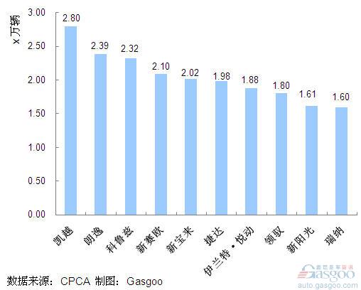 2011年9月我国轿车产品销量排行Top10 
