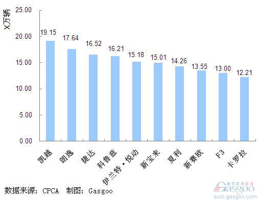 2011年1~9月我国轿车产品销量排行Top10