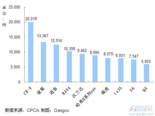 SUV 产品销量 排行