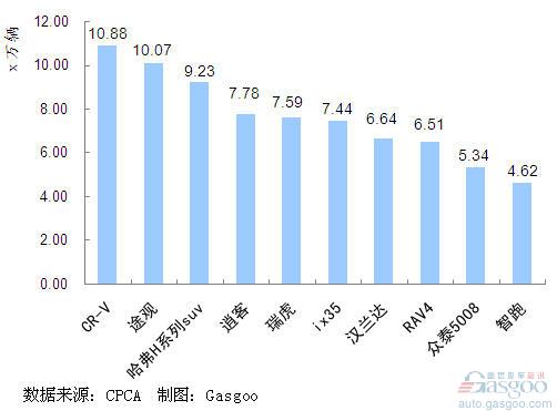 2011年1~9月我国SUV产品销量排行Top10