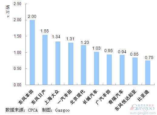 SUV 企业销量 排行