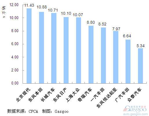 SUV 企业销量 排行