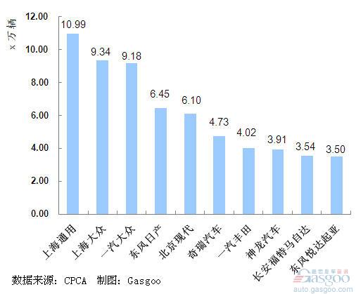 2011年9月我国轿车企业销量排行Top10